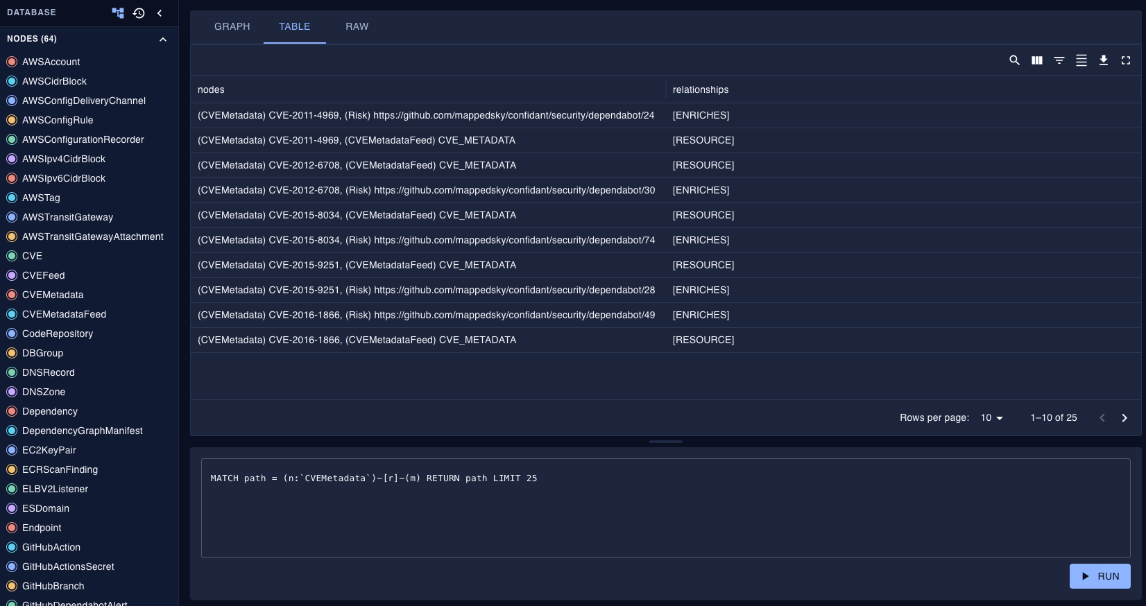table view in the query console showing CVE path results with schema panel and Cypher editor
